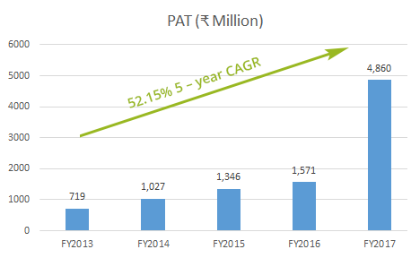 A graph to show net profit made this year