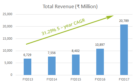 A graph to show revenue made this year